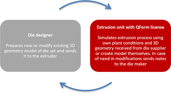 Cooperation Die designer and Extrusion unit with QForm license